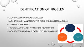 IDENTIFICATION OF PROBLEM
• LACK OF GOOD TECHNICAL KNOWLEDGE
• LACK OF SKILLS – MANAGERIAL,TECHNICAL AND CONCEPTUAL SKILLS
• RESISTANCE TO CHANGE
• THERE IS LACK OF ABILITY TO HANDLE NEW CHANGES
• LACK OF COORDINATION IN EVERY LEVELS OF MANAGEMENT
 