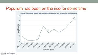 Populism has been on the rise for some time
Source: Rodrik (2017)
 