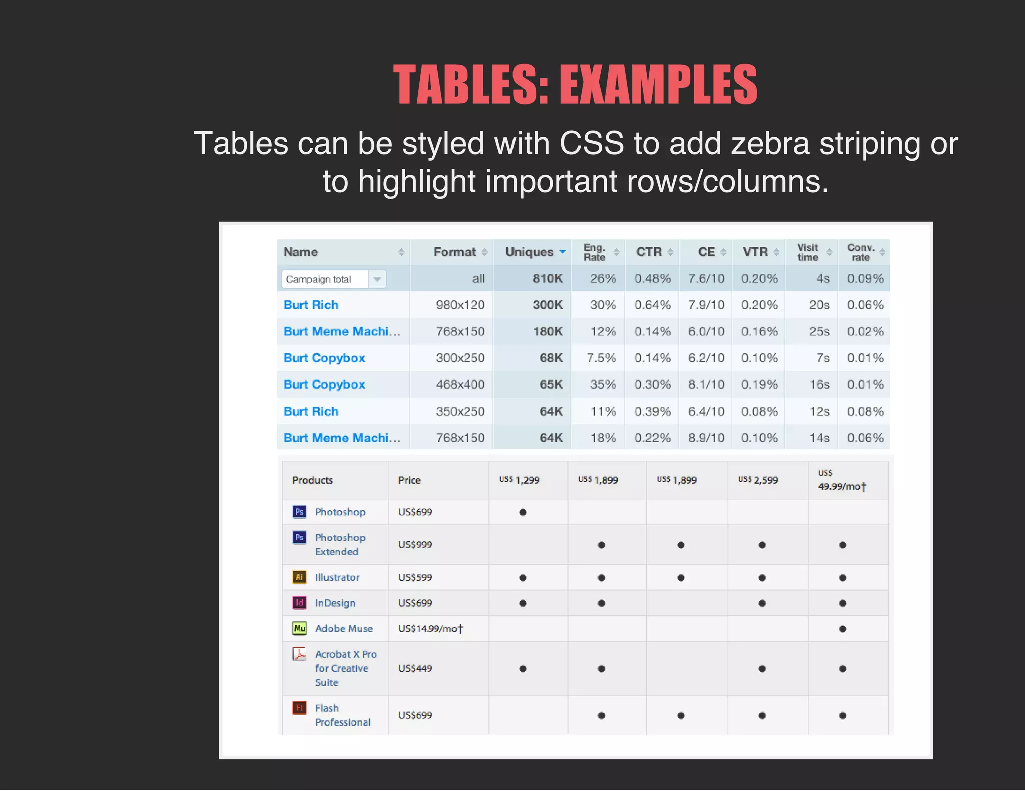 TABLES: EXAMPLES
Tables can be styled with CSS to add zebra striping or
to highlight important rows/columns.
 