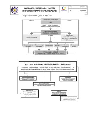 INSTITUCION EDUCATIVA EL PEDREGAL
PROYECTO EDUCATIVO INSTITUCIONAL (PEI)
CÓD: VERSIÓN: 0
F.A.: Pág.9 de 66
GESTIÓN DIRECTIVA Y HORIZONTE INSTITUCIONAL
Facilita la coordinación e integración de los procesos institucionales y la
inclusión del establecimiento educativo en los contextos local y regional.
Direccionamiento estratégico
Establece el fundamento filosófico y
la proyección de la institución
Comunicación
Estrategias para la coordinación de
acciones y permite compartir y
socializar el conocimiento.
Seguimiento y evaluación
Proceso sistemático y permanente que se realiza
a partir de información organizada.
Alianzas
Políticas y acciones implementadas
por la institución para facilitar el
intercambio con otras instituciones
Clima institucional Procesos
orientados a facilitar la convivencia
armónica entre los diferentes
miembros de la comunidad educativa
Gobierno escolar
Procesos de participación de la
comunidad
Educativa en la proyección de la
institución y en la orientación
y seguimiento de su proyecto
educativo.
 