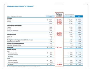 ITEM 8. FINANCIAL STATEMENTS AND SUPPLEMENTARY DATA
               ITEM 8. FINANCIAL STATEMENTS AND SUPPLEMENTARY DATA


CONSOLIDATED STATEMENT OF EARNINGS OF EARNINGS
             CONSOLIDATED STATEMENT




                                                                                                                                              Variance
                                                                                                                                            Year Ended December 31   Year Ended December 31

(Dollars in millions, except per-share amounts)
                                  (Dollars in millions, except per-share amounts)                                               2009          Analysis
                                                                                                                                                   2009
                                                                                                                                                   2010                     2011
                                                                                                                                                                               2010               2011
Revenues:                        Revenues:
Products                         Products                                                                                $    21,977             1.17%
                                                                                                                                                 $$ 21,977
                                                                                                                                                    21,723             $ 21,440
                                                                                                                                                                         $ 21,723             $ 21,440
Services                         Services                                                                                     10,004                10,004
                                                                                                                                                    10,743
                                                                                                                                                -6.88%                   11,237
                                                                                                                                                                            10,743              11,237
                                                                                                                              31,981                31,981
                                                                                                                                                    32,466
                                                                                                                                                -1.49%                     32,677
                                                                                                                                                                              32,466              32,677
Operating costs and expenses: costs and expenses:
                       Operating
Products               Products                                                                                               17,808                  17,808
                                                                                                                                                      17,359               17,230
                                                                                                                                                                              17,359              17,230
Services               Services                                                                                                8,544                   8,544
                                                                                                                                                       9,198                9,591
                                                                                                                                                                               9,198               9,591
General and administrative
                       General and administrative                                                                              1,954                   1,954
                                                                                                                                                       1,964                2,030
                                                                                                                                                                               1,964               2,030
                                                                                                                              28,306            -0.75%6
                                                                                                                                                    28,30
                                                                                                                                                    28,521                 28,851
                                                                                                                                                                              28,521              28,851
Operating earnings               Operating earnings                                                                             3,675           -6.84%
                                                                                                                                                     3,675
                                                                                                                                                     3,945                   3,826
                                                                                                                                                                                3,945              3,826
Interest, net                    Interest, net                                                                                   (160)                  (160)
                                                                                                                                                         (157)                (141)
                                                                                                                                                                                 (157)              (141)
Other, net                       Other, net                                                                                         (2)                    (2)
                                                                                                                                                            2                   33 2                  33
Earnings from continuing operations continuing operations before income taxes
                         Earnings from before income taxes                                                                      3,513                  3,513
                                                                                                                                                       3,790                 3,718
                                                                                                                                                                                3,790              3,718
Provision for income taxes, net for income taxes, net
                         Provision                                                                                              1,106                  1,106
                                                                                                                                                       1,162                 1,166
                                                                                                                                                                                1,162              1,166
Earnings from continuing operations continuing operations
                         Earnings from                                                                                          2,407                  2,407
                                                                                                                                                       2,628                 2,552
                                                                                                                                                                                 2,628             2,552
Discontinued operations, Discontinued operations, net of tax
                         net of tax                                                                                                (13)                   (13)
                                                                                                                                                            (4)                 (26) (4)              (26)
Net earnings                     Net earnings                                                                            $      2,394            $ 2,394
                                                                                                                                                 $ 2,624
                                                                                                                                                -8.77%                 $ $ 2,526
                                                                                                                                                                              2,624           $    2,526
Earnings per share Earnings per share
Basic:                 Basic:
 Continuing operations Continuing operations                                                                             $        6.24           $$      6.89
                                                                                                                                                         6.24          $ $ 7.016.89           $     7.01
 Discontinued operations Discontinued operations                                                                                 (0.03)                 (0.01)
                                                                                                                                                        (0.03)            (0.07)
                                                                                                                                                                              (0.01)               (0.07)
  Net earnings                     Net earnings                                                                          $           6.21        $$      6.88
                                                                                                                                                         6.21          $ $ 6.94
                                                                                                                                                                              6.88            $     6.94
Diluted:                         Diluted:
  Continuing operations Continuing operations                                                                            $        6.20           $$      6.20
                                                                                                                                                         6.82          $ $ 6.946.82           $     6.94
  Discontinued operations Discontinued operations                                                                                (0.03)                 (0.01)
                                                                                                                                                        (0.03)            (0.07)
                                                                                                                                                                              (0.01)               (0.07)
  Net earnings                     Net earnings                                                                          $           6.17       -9.40%
                                                                                                                                                 $$  6.81
                                                                                                                                                     6.17               $ $ 6.87
                                                                                                                                                                               6.81           $     6.87

The accompanying Notes to Consolidated FinancialNotes to Consolidated Financial Statements are an integral part of this statement.
                            The accompanying Statements are an integral part of this statement.
 