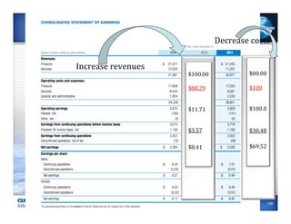 Decrease	
  costs	
  

Increase	
  revenues	
     	
                        	
  
                           $100.00	
                 $00.00	
  
                           	
                        	
  
                           $88.29	
                  $100	
  
                           	
                        	
  
                           	
                        	
  
                           $11.71	
                  $100.0	
  
                                                     	
  
                           	
                        	
  
                           $3.57	
                   $30.48	
  
                           	
                        	
  
                           	
                        	
  

                           $8.41	
                   $69.52	
  
                           	
                        	
  
                           	
                        	
  




                                                              108
 