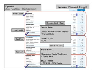 CONSOLIDATED BALANCE SHEET




Equation:                                                                                                                        Indicates: Financial Strength
Assets = Liabilities + Shareholder Equity                                                                                                               December 31




Balance	
  Sheet	
  
    Most Liquid
                           (Dollars in millions)

                           ASSETS
                           Current assets:
                                                                                                                                                 2010                  2011




                           Cash and equivalents                                                                                              $    2,613           $    2,649
                           Accounts receivable                                                                                                    3,848                4,452
                           Contracts in process                                                                                                   4,873                5,168
                           Inventories                                                                                                            2,158                2,310
                           Other current assets                                                                                                     694                  789
                           Total current assets
                                                                                              Becomes Cash < Year                                14,186               15,368
                           Noncurrent assets:
                           Property, plant and equipment, net                                                                                     2,971                3,284
                           Intangible assets, net                          Current Ratio:                                                         1,992                1,813
                           Goodwill                                                                                                              12,649               13,576
         Least Liquid      Other assets                                                                                                             747                  842
                           Total noncurrent assets                         Current Assets/Current Liabilities                                    18,359               19,515
                           Total assets                                    = Current Ratio                                                   $   32,545           $ 34,883

                           LIABILITIES AND SHAREHOLDERS’ EQUITY
                           Current liabilities:
             Due First                                                     15,368 / 11,145
                           Short-term debt and current portion of long-term debt                                                             $      773           $       23
                           Accounts payable                                = 1.38                                                                 2,736                2,895
                           Customer advances and deposits                                                                                         4,465                5,011
                           Other current liabilities                                                                                              3,203                3,216
                           Total current liabilities                                                     Due in < 1 Year                         11,177               11,145
                           Noncurrent liabilities:
                           Long-term debt                                                                                                         2,430                3,907
                           Other liabilities                                Equity Ratio:                                                         5,622                6,599
             Due Last      Commitments and contingencies (see Note N)
                           Total noncurrent liabilities                                                                                           8,052               10,506
                                                                            Shareholder Equity/Total Assets
                           Shareholders’ equity:
                           Common stock                                     = Equity Ratio                                                           482                  482
                           Surplus                                                                                                                 1,729                1,888
                           Retained earnings                                                                                                     17,076               18,917
                           Treasury stock                                   13,232 / 34,883                                                       (4,535)              (5,743)
                           Accumulated other comprehensive loss             = .38 X 100 = 38% Equity                                              (1,436)              (2,312)
                           Total shareholders’ equity                                                                                            13,316               13,232
                                                                                                                                                                                 109
                           Total liabilities and shareholders’ equity                                                                        $   32,545           $ 34,883

                           The accompanying Notes to Consolidated Financial Statements are an integral part of this statement.
 