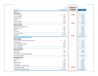 CONSOLIDATED BALANCE SHEET BALANCE SHEET
              CONSOLIDATED




                                                                                                                                                   December 31   Variance e c e m b e r 3 1
                                                                                                                                                                            D

(Dollars in millions)            (Dollars in millions)                                                                                      2010                 Analysis
                                                                                                                                                                  2011 2010                    2011
ASSETS                           ASSETS
Current assets:                  Current assets:
Cash and equivalents             Cash and equivalents                                                                                   $    2,613           $      -1.36%
                                                                                                                                                                     2,649 2,613
                                                                                                                                                                     $                    $    2,649
Accounts receivable              Accounts receivable                                                                                         3,848                  4,452 3,848                4,452
Contracts in process             Contracts in process                                                                                        4,873                  5,168 4,873                5,168
Inventories                      Inventories                                                                                                 2,158                  2,310 2,158                2,310
Other current assets             Other current assets                                                                                          694                    789 694                    789
Total current assets             Total current assets                                                                                       14,186                  -7.69%
                                                                                                                                                                   15,368
                                                                                                                                                                        14,186                15,368
Noncurrent assets:        Noncurrent assets:
Property, plant and equipment, net plant and equipment, net
                          Property,                                                                                                          2,971                  3,284 2,971                3,284
Intangible assets, net    Intangible assets, net                                                                                             1,992                  1,813 1,992                1,813
Goodwill                  Goodwill                                                                                                          12,649                 13,576
                                                                                                                                                                        12,649                13,576
Other assets              Other assets                                                                                                         747                    842 747                    842
Total noncurrent assets          Total noncurrent assets                                                                                    18,359                 19,515
                                                                                                                                                                        18,359                19,515
Total assets                     Total assets                                                                                           $   32,545           $ 34,883
                                                                                                                                                                $ 32,545                  $ 34,883
                                                                                                                                                                    -6.70%
LIABILITIES AND SHAREHOLDERS’ EQUITY
                          LIABILITIES AND SHAREHOLDERS’ EQUITY
Current liabilities:      Current liabilities:
Short-term debt and current portion ofdebt and current portion of long-term debt
                          Short-term long-term debt                                                                                     $      773           $       $ 23 773             $       23
Accounts payable          Accounts payable                                                                                                   2,736                  2,895 2,736                2,895
Customer advances and deposits advances and deposits
                          Customer                                                                                                           4,465                  5,011 4,465                5,011
Other current liabilities Other current liabilities                                                                                          3,203                  3,216 3,203                3,216
Total current liabilities        Total current liabilities                                                                                  11,177                 11,145
                                                                                                                                                                        11,177                11,145
Noncurrent liabilities: Noncurrent liabilities:
Long-term debt          Long-term debt                                                                                                       2,430                  3,907 2,430                3,907
Other liabilities       Other liabilities                                                                                                    5,622                  6,599 5,622                6,599
Commitments and contingencies (see Note N)contingencies (see Note N)
                        Commitments and
Total noncurrent liabilities Total noncurrent liabilities                                                                                    8,052                 10,506 8,052               10,506
Shareholders’ equity: Shareholders’ equity:
Common stock            Common stock                                                                                                            482                    482 482                    482
Surplus                 Surplus                                                                                                               1,729                  1,888 1,729                1,888
Retained earnings       Retained earnings                                                                                                   17,076                 18,91717,076               18,917
Treasury stock          Treasury stock                                                                                                       (4,535)                (5,743)
                                                                                                                                                                          (4,535)              (5,743)
Accumulated other comprehensive loss other comprehensive loss
                        Accumulated                                                                                                          (1,436)                (2,312)
                                                                                                                                                                          (1,436)              (2,312)
Total shareholders’ equity Total shareholders’ equity                                                                                       13,316                  0.64%
                                                                                                                                                                   13,232
                                                                                                                                                                        13,316                13,232
Total liabilities and shareholders’liabilities and shareholders’ equity
                             Total equity                                                                                               $   32,545           $ 34,883
                                                                                                                                                                 $ 32,545                 $ 34,883

The accompanying Notes to Consolidated Financial Statements are an integral part ofStatements are an integral part of this statement.
                              The accompanying Notes to Consolidated Financial this statement.
 