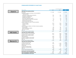 CONSOLIDATED STATEMENT OF CASH FLOWS



                                                                                                                                 Year Ended December 31

              (Dollars in millions)                                                                                   2009                  2010            2011

 Earn It      Cash flows from operating activities:
              Net earnings                                                                                          $ 2,394             $ 2,624           $ 2,526
              Adjustments to reconcile net earnings to net cash provided by
                 operating activities-
                 Depreciation of property, plant and equipment                                                          344                   345              354
                 Amortization of intangible assets                                                                      218                   224              238
                 Intangible asset impairment                                                                               –                     –             111
                 Stock-based compensation expense                                                                       117                   118              128
                 Excess tax benefit from stock-based compensation                                                         (5)                  (18)             (24)
                 Deferred income tax provision                                                                          227                     56               14
                 Discontinued operations, net of tax                                                                     13                      4               26
              Increase in assets, net of effects of business acquisitions-
                 Accounts receivable                                                                                   (151)                 (152)            (420)
                 Contracts in process                                                                                  (112)                 (334)              (62)
                 Inventories                                                                                             (72)                  (23)           (186)
              Increase (decrease) in liabilities, net of effects of business acquisitions-
                Accounts payable                                                                                         (92)                 366               17
                Customer advances and deposits                                                                          145                    30              629
                Other current liabilities                                                                              (306)                 (285)              86
              Other, net                                                                                                135                    31             (199)
              Net cash provided by operating activities                                                               2,855                 2,986           3,238

Sell Assets   Cash flows from investing activities:
              Business acquisitions, net of cash acquired                                                               (811)                (233)          (1,560)
              Purchases of held-to-maturity securities                                                                  (337)                (468)            (459)
              Maturities of held-to-maturity securities                                                                    –                  605              441
              Capital expenditures                                                                                      (385)                (370)            (458)
              Purchases of available-for-sale securities                                                                (152)                (226)            (373)
              Maturities of available-for-sale securities                                                                179                  126              235
              Other, net                                                                                                 114                  158              200
              Net cash used by investing activities                                                                   (1,392)                (408)          (1,974)
Borrow It     Cash flows from financing activities:
              Proceeds from fixed-rate notes                                                                            747                      –           1,497
              Purchases of common stock                                                                                (209)               (1,185)          (1,468)
              Repayment of fixed-rate notes                                                                                 –                (700)            (750)
              Dividends paid                                                                                           (577)                 (631)            (673)
              Proceeds from option exercises                                                                            142                   277              198
              Repayment of commercial paper                                                                            (904)                     –                 –
              Other, net                                                                                                   (5)                 13                 (5)
              Net cash used by financing activities                                                                    (806)               (2,226)          (1,201)
              Net cash used by discontinued operations                                                                   (15)                   (2)             (27)
              Net increase in cash and equivalents                                                                      642                 350                36
              Cash and equivalents at beginning of year                                                               1,621               2,263             2,613
              Cash and equivalents at end of year                                                                   $ 2,263             $ 2,613           $ 2,649

              The accompanying Notes to Consolidated Financial Statements are an integral part of this statement.
 