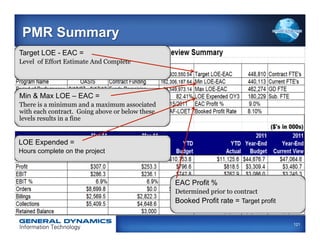 PMR Summary
Target LOE - EAC =
Level of Effort Estimate And Complete




Min & Max LOE – EAC =
There is a minimum and a maximum associated
with each contract. Going above or below these
levels results in a fine


LOE Expended =
Hours complete on the project



                                                 EAC Profit %
                                                 Determined prior to contract
                                                 Booked Profit rate = Target profit


                                                                                      121
 