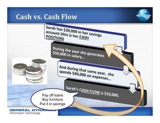 Cash	
  vs.	
  Cash	
  Flow	
  




            Pay off loans
            Buy furniture
           Put it in savings
 