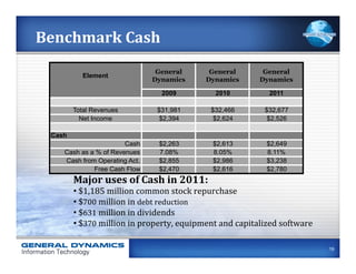 Benchmark	
  Cash	
  
                                       General             General              General
            Element
                                      Dynamics            Dynamics             Dynamics

                                          2009                2010                2011

         Total Revenues                 $31,981             $32,466              $32,677
           Net Income                    $2,394              $2,624               $2,526

  Cash
                        Cash             $2,263              $2,613              $2,649
     Cash as a % of Revenues             7.08%               8.05%               8.11%
     Cash from Operating Act.            $2,855              $2,986              $3,238
              Free Cash Flow             $2,470              $2,616              $2,780
         Major	
  uses	
  of	
  Cash	
  in	
  2011:	
  
         • 	
  $1,185	
  million	
  common	
  stock	
  repurchase	
  
         • 	
  $700	
  million	
  in	
  debt	
  reduction	
  
         • 	
  $631	
  million	
  in	
  dividends	
  
         • 	
  $370	
  million	
  in	
  property,	
  equipment	
  and	
  capitalized	
  software	
  

                                                                                                       19
 
