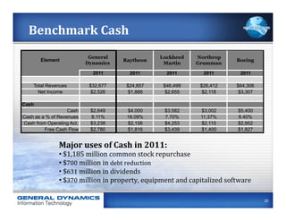 Benchmark	
  Cash	
  
                            General                           Lockheed         Northrop
       Element                               Raytheon                                             Boeing
                           Dynamics                            Martin          Grumman

                              2011              2011             2011             2011              2011

    Total Revenues           $32,677          $24,857           $46,499          $26,412          $64,306
      Net Income              $2,526           $1,866            $2,655           $2,118           $3,307

Cash
                   Cash      $2,649           $4,000            $3,582           $3,002            $5,400
Cash as a % of Revenues      8.11%            16.09%            7.70%            11.37%            8.40%
Cash from Operating Act.     $3,238           $2,156            $4,253           $2,115            $2,952
         Free Cash Flow      $2,780           $1,816            $3,439           $1,400            $1,827


               Major	
  uses	
  of	
  Cash	
  in	
  2011:	
  
               • 	
  $1,185	
  million	
  common	
  stock	
  repurchase	
  
               • 	
  $700	
  million	
  in	
  debt	
  reduction	
  
               • 	
  $631	
  million	
  in	
  dividends	
  
               • 	
  $370	
  million	
  in	
  property,	
  equipment	
  and	
  capitalized	
  software	
  

                                                                                                             20
 