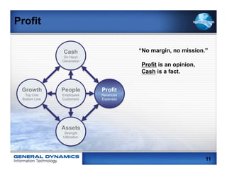 Profit

               Cash                     “No margin, no mission.”
                On Hand
               Generation
                                        Profit is an opinion,
                                        Cash is a fact.


 Growth        People        Profit
  Top Line     Employees     Revenues
 Bottom Line   Customers     Expenses




               Assets
               Strength
               Utilization




                                                                11
 