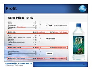 Profit

 Sales Price: $1.50
 Water                                       -   .04
 Label                                       -   .11
 Bottle & cap                                -   .15             COGS       (Cost of Goods Sold)
 Packaging    (Direct Labor)                 -   .20
 Total:                                          .50

 $1.50 - .50 =                               $1.00 Gross Profit =     66.7% Gross Profit Margin

 Rent                                        -   .03
 Selling, Gen, & Admin. (SG&A or Overhead)   -   .30
 Marketing                                   -   .08             Overhead
 Shipping                                    -   .19
 Depreciation /Amortization                  -   .02
 Total:                                          .62

 $1.50 - $.50 - $.62 =                       $.38 EBIT =              25.3% Operating Margin
                                                                                                    Life
 Interest Expense                            - .04                                                 Spring
 Taxes                                       - .06                                                 Artesian Water
 Total:                                        .10
                                                                    Other

 $1.50 - $.50 - $.62 - $.10 =                $.28 Net Profit =        18.6% Net Profit Margin



                                                                                                                11
 