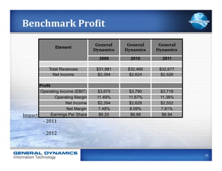 Benchmark	
  ProCit	
  
                                             General            General             General
                            Element
                                            Dynamics           Dynamics            Dynamics

                                                2009               2010                2011

                    Total Revenues            $31,981             $32,466            $32,677
                      Net Income               $2,394              $2,624             $2,526

          Profit
           Operating Income (EBIT)                $3,675           $3,790                $3,718
                     Operating Margin           11.49%             11.67%               11.38%
                             Net Income           $2,394           $2,628                $2,552
                              Net Margin          7.49%             8.09%                7.81%
Impact	
  to	
  Pro;it:	
  Reduce	
  Share and	
  drive	
  operational	
  excellence	
   $6.94
                  Earnings Per costs	
            $6.20             $6.88
           	
  -­‐	
  2011	
  	
  
           	
  	
  
           	
  -­‐	
  2012	
  	
  
           	
  	
  


                                                                                                  30
 