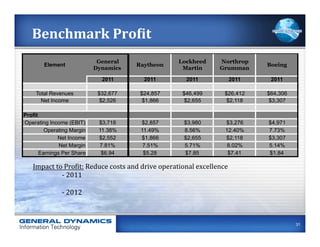 Benchmark	
  ProCit	
  
                               General                                Lockheed           Northrop
        Element                                   Raytheon                                           Boeing
                              Dynamics                                 Martin            Grumman

                                  2011                2011                2011               2011     2011

     Total Revenues             $32,677             $24,857             $46,499            $26,412   $64,306
       Net Income                $2,526              $1,866              $2,655             $2,118    $3,307

Profit
Operating Income (EBIT)          $3,718             $2,857               $3,980             $3,276   $4,971
         Operating Margin        11.38%             11.49%               8.56%              12.40%   7.73%
              Net Income         $2,552             $1,866               $2,655             $2,118   $3,307
               Net Margin        7.81%               7.51%               5.71%               8.02%   5.14%
       Earnings Per Share         $6.94              $5.28               $7.85               $7.41   $1.84

   Impact	
  to	
  Pro;it:	
  Reduce	
  costs	
  and	
  drive	
  operational	
  excellence	
  
              	
  -­‐	
  2011	
  	
  
              	
  	
  
              	
  -­‐	
  2012	
  	
  
              	
  	
  


                                                                                                               31
 