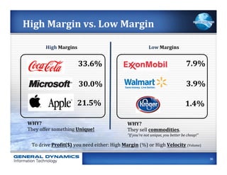 High	
  Margin	
  vs.	
  Low	
  Margin	
  

            High	
  Margins	
                                                            Low	
  Margins	
  


                                   33.6%	
                                                                                   7.9%	
  

                                   30.0%	
                                                                                   3.9%	
  

                                  21.5%	
                                                                                   1.4%	
  

 WHY?	
  	
  	
                                                      WHY?	
  	
  	
  
 They	
  offer	
  something	
  Unique!	
                             They	
  sell	
  commodities.	
  
                                                                     “If	
  you’re	
  not	
  unique,	
  you	
  better	
  be	
  cheap!”	
  

   To	
  drive	
  ProCit($)	
  you	
  need	
  either:	
  High	
  Margin	
  (%)	
  or	
  High	
  Velocity	
  (Volume)	
  

                                                                                                                                             36
 