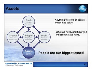 Assets

               Cash                      Anything we own or control
                On Hand
               Generation
                                         which has value


                                         What we have, and how well
 Growth        People         Profit     we use what we have.
  Top Line     Employees      Revenues
 Bottom Line   Customers      Expenses




               Assets
               Strength
               Utilization
                             People are our biggest asset!


                                                                 13
 