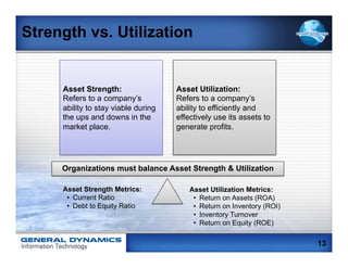 Strength vs. Utilization


     Asset Strength:                 Asset Utilization:
     Refers to a company’s           Refers to a company’s
     ability to stay viable during   ability to efficiently and
     the ups and downs in the        effectively use its assets to
     market place.                   generate profits.




     Organizations must balance Asset Strength & Utilization

     Asset Strength Metrics:             Asset Utilization Metrics:
      •  Current Ratio                    •  Return on Assets (ROA)
      •  Debt to Equity Ratio             •  Return on Inventory (ROI)
                                          •  Inventory Turnover
                                          •  Return on Equity (ROE)

                                                                         13
 