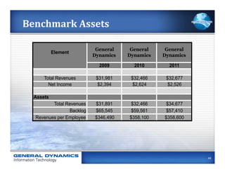 Benchmark	
  Assets	
  

                            General    General    General
           Element
                           Dynamics   Dynamics   Dynamics

                             2009       2010       2011

      Total Revenues        $31,981    $32,466    $32,677
        Net Income           $2,394     $2,624     $2,526

  Assets
          Total Revenues   $31,891     $32,466    $34,677
                 Backlog   $65,545     $59,561    $57,410
   Revenues per Employee   $346,490   $358,100   $358,600




                                                            44
 