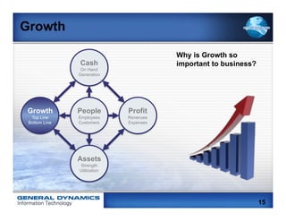 Growth

                                        Why is Growth so
               Cash                     important to business?
                On Hand
               Generation




 Growth        People        Profit
  Top Line     Employees     Revenues
 Bottom Line   Customers     Expenses




               Assets
               Strength
               Utilization




                                                                 15
 