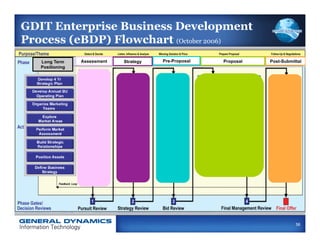 GDIT Enterprise Business Development
Process (eBDP) Flowchart (October 2006)
   Long Term     Assessment   Strategy   Pre-Proposal   Proposal   Post-Submittal
   Positioning




                                                                              56
 