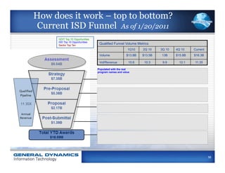 How does it work – top to bottom?
 Current ISD Funnel As of 1/20/2011
      GDIT Top 10 Opportunities
      ISD Top 10 Opportunities
      Sector Top Ten
                                   Qualified Funnel Volume Metrics
                                                       1Q10    2Q 10    3Q 10   4Q 10    Current
                                   Volume             $13.8B   $13.5B   13B     $15.8B   $16.3B

                                   Vol/Revenue          10.6    10.3     9.9      12.1   11.35

                                  Populated with the real
                                  program names and value




                                                                                                   58
 