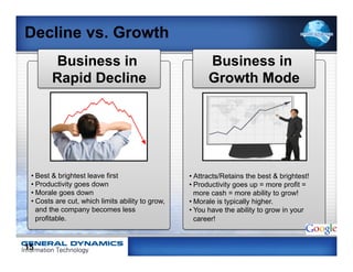 Decline vs. Growth
        Business in                                     Business in
        Rapid Decline                                   Growth Mode




 • Best & brightest leave first                   • Attracts/Retains the best & brightest!
 • Productivity goes down                         • Productivity goes up = more profit =
 • Morale goes down                                 more cash = more ability to grow!
 • Costs are cut, which limits ability to grow,   • Morale is typically higher.
   and the company becomes less                   • You have the ability to grow in your
   profitable.                                      career!



15
 