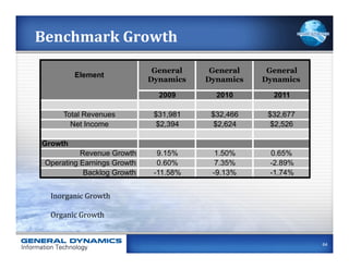 Benchmark	
  Growth	
  
                                                                      General    General     General
                           Element
                                                                     Dynamics   Dynamics    Dynamics

                                                                       2009       2010         2011

               Total Revenues                                         $31,981    $32,466       $32,677
                                                                                      How do we compare?
                 Net Income                                            $2,394     $2,624        $2,526

 Growth
           Revenue Growth                                              9.15%      1.50%       0.65%
 Operating Earnings Growth                                             0.60%      7.35%       -2.89%
            Backlog Growth                                            -11.58%    -9.13%       -1.74%


  Inorganic	
  Growth	
  
  	
  	
  	
  	
  	
  	
  	
  	
  	
  	
  	
  	
  	
  	
  	
  	
  
  Organic	
  Growth	
  
  	
  	
  	
  	
  	
  	
  	
  	
  	
  	
  	
  	
  	
  	
  	
  	
  

                                                                                                           64
 
