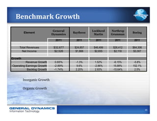 Benchmark	
  Growth	
  
                                                                             General              Lockheed     Northrop
           Element                                                                     Raytheon                           Boeing
                                                                            Dynamics               Martin      Grumman

                                                                              2011       2011       2011         2011      2011

     Total Revenues                                                          $32,677    $24,857    $46,499      $26,412   $64,306
       Net Income                                                             $2,526     $1,866     $2,655       $2,118    $3,307
                                                                                                           How do we compare?
Growth
          Revenue Growth                                                      0.65%     -1.3%      1.52%         -6.15%    -5.8%
Operating Earnings Growth                                                    -2.89%      9.6%      -2.86%        15.88%   152.1%
           Backlog Growth                                                    -1.74%     2.20%      2.93%        -15.64%     2.5%


         Inorganic	
  Growth	
  
         	
  	
  	
  	
  	
  	
  	
  	
  	
  	
  	
  	
  	
  	
  	
  	
  
         Organic	
  Growth	
  
         	
  	
  	
  	
  	
  	
  	
  	
  	
  	
  	
  	
  	
  	
  	
  	
  



                                                                                                                                    65
 