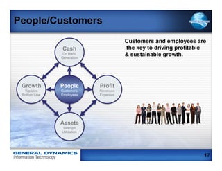 People/Customers
                                        Customers and employees are
               Cash                     the key to driving profitable
                On Hand
               Generation
                                        & sustainable growth.




 Growth        People        Profit
  Top Line     Customers     Revenues
 Bottom Line   Employees     Expenses




               Assets
               Strength
               Utilization




                                                                    17
 
