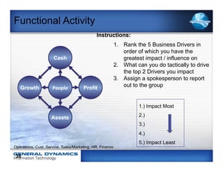 Functional Activity
                                             Instructions:
                                                          1.  Rank the 5 Business Drivers in
                                                              order of which you have the
                                                              greatest impact / influence on
                                                          2.  What can you do tactically to drive
                                                              the top 2 Drivers you impact
                                                          3.  Assign a spokesperson to report
                                                              out to the group


                                                                    1.) Impact Most
                                                                    2.)
                                                                    3.)
                                                                    4.)
                                                                    5.) Impact Least
Operations, Cust. Service, Sales/Marketing, HR, Finance

38
 