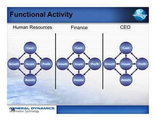 Functional Activity
 Human Resources   Finance   CEO




38
 