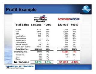Profit Example
                            Company A             Company B
                                 2011                 2011


     Total Sales $15,658                100%   $23,979       100%
      Wages                   4,371      28%       7,053      29%
      Fuel                    5,644      36%       8,304      35%
      D&A                       715      5%        1,086      5%
      Landing fees              959      6%        1,432      6%
      Commissions                 -        -       1,062      4%
      Maintenance               955      6%        1,284      5%
      Food Service                -        -         518      2%
      Aircraft Rentals          308      2%          662      3%
      Contr. Ser. & other     2,013      13%       3,632      15%
      Total Op Exp.         $14,965     96%      $25,033     104%
     Operating Inc.            $693      4%      -$1,054      -4%
      Interest net              172      1%          760      3%
      Misc                      198      1%           47       -
      Taxes                     145      1%                    -
     Net Income             $178        1.1%    $1,861       -7.8%
11
 