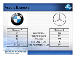 Assets Example




     Company A                            Company B
        71           Door Handles            228
        25          Cooling Systems          99
        53             Antennas              171
         6         Cars Mfg per Line          1
      $3,800     Cost Advantage per Car      $0



13
 