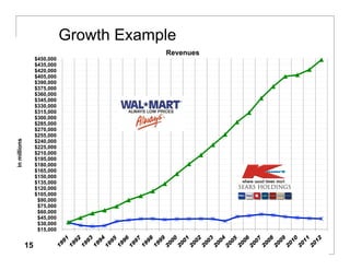 Growth Example
                                          Revenues
                   $450,000
                   $435,000
                   $420,000
                   $405,000
                   $390,000
                   $375,000
                   $360,000
                   $345,000
                   $330,000
                   $315,000
                   $300,000
                   $285,000
                   $270,000
                   $255,000
                   $240,000
in millions




                   $225,000
                   $210,000
                   $195,000
                   $180,000
                   $165,000
                   $150,000
                   $135,000
                   $120,000
                   $105,000
                    $90,000
                    $75,000
                    $60,000
                    $45,000
                    $30,000
                    $15,000


              15
 
