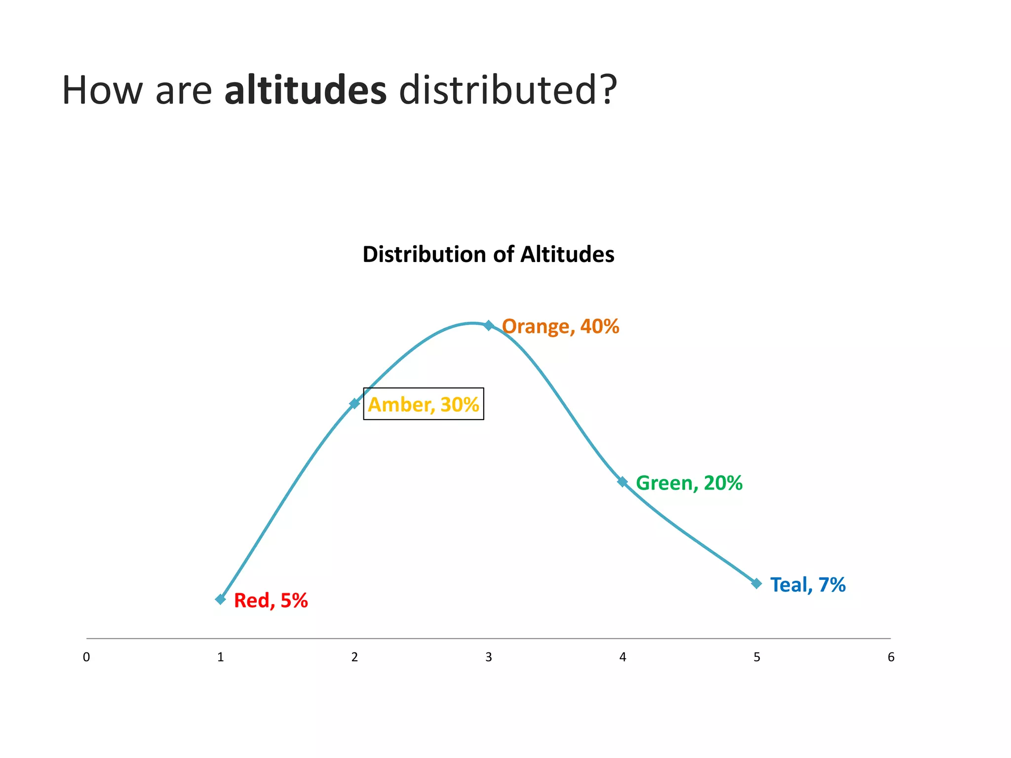 How are altitudes distributed?
Red, 5%
Amber, 30%
Orange, 40%
Green, 20%
Teal, 7%
0 1 2 3 4 5 6
Distribution of Altitudes
 