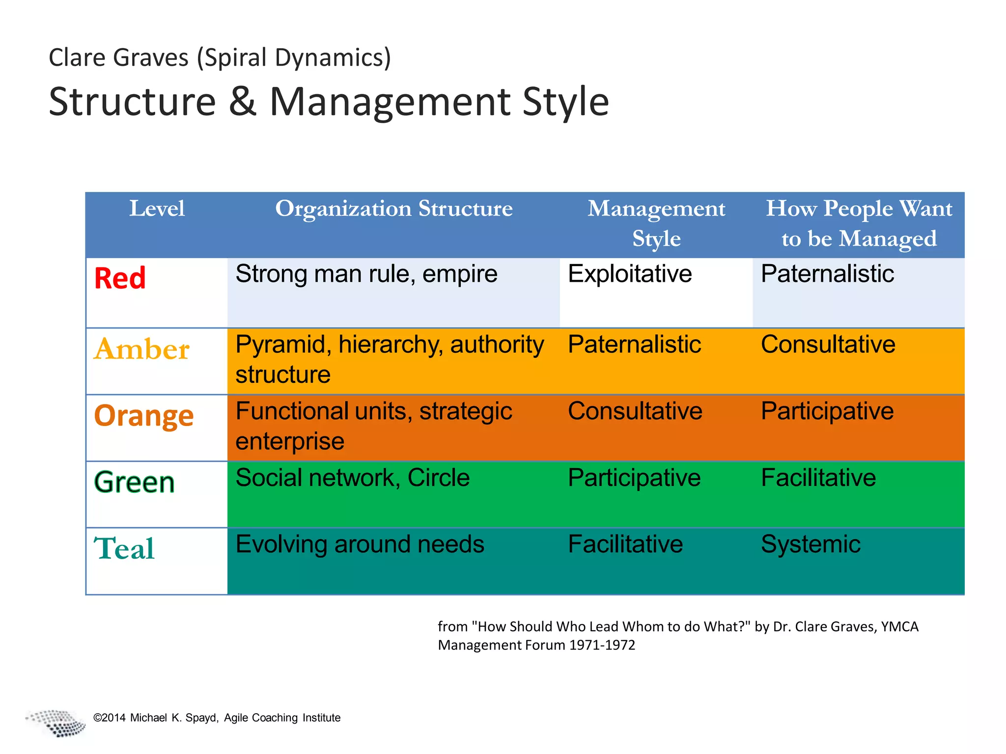 Level Organization Structure Management
Style
How People Want
to be Managed
Red Strong man rule, empire Exploitative Paternalistic
Amber Pyramid, hierarchy, authority
structure
Paternalistic Consultative
Orange Functional units, strategic
enterprise
Consultative Participative
Social network, Circle Participative Facilitative
Teal Evolving around needs Facilitative Systemic
Clare Graves (Spiral Dynamics)
Structure & Management Style
©2014 Michael K. Spayd, Agile Coaching Institute
from "How Should Who Lead Whom to do What?" by Dr. Clare Graves, YMCA
Management Forum 1971-1972
 