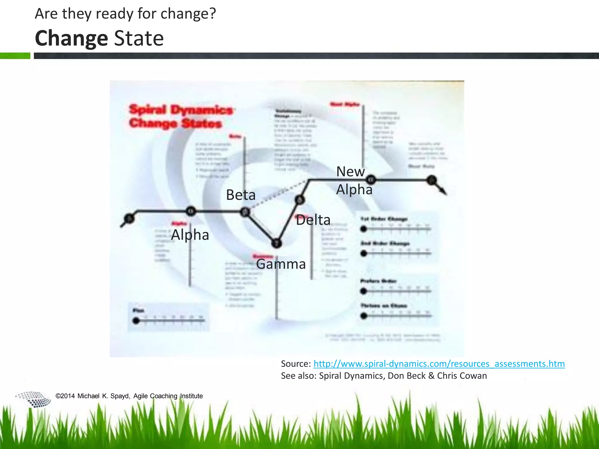 ©2014 Michael K. Spayd, Agile Coaching Institute
Are they ready for change?
Change State
Source: http://www.spiral-dynamics.com/resources_assessments.htm
See also: Spiral Dynamics, Don Beck & Chris Cowan
Alpha
Beta
Gamma
Delta
New
Alpha
 