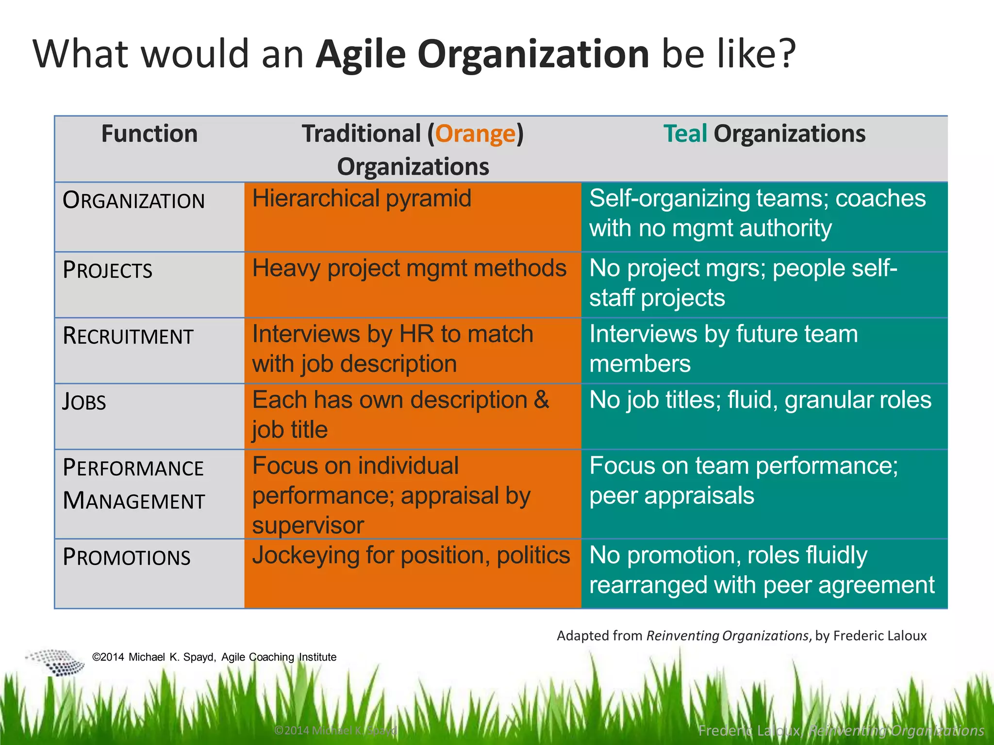 ©2014 Michael K. Spayd, Agile Coaching Institute
What would an Agile Organization be like?
Function Traditional (Orange)
Organizations
Teal Organizations
ORGANIZATION Hierarchical pyramid Self-organizing teams; coaches
with no mgmt authority
PROJECTS Heavy project mgmt methods No project mgrs; people self-
staff projects
RECRUITMENT Interviews by HR to match
with job description
Interviews by future team
members
JOBS Each has own description &
job title
No job titles; fluid, granular roles
PERFORMANCE
MANAGEMENT
Focus on individual
performance; appraisal by
supervisor
Focus on team performance;
peer appraisals
PROMOTIONS Jockeying for position, politics No promotion, roles fluidly
rearranged with peer agreement
©2014 Michael K. Spayd Frederic Laloux, Reinventing Organizations
Adapted from Reinventing Organizations, by Frederic Laloux
 