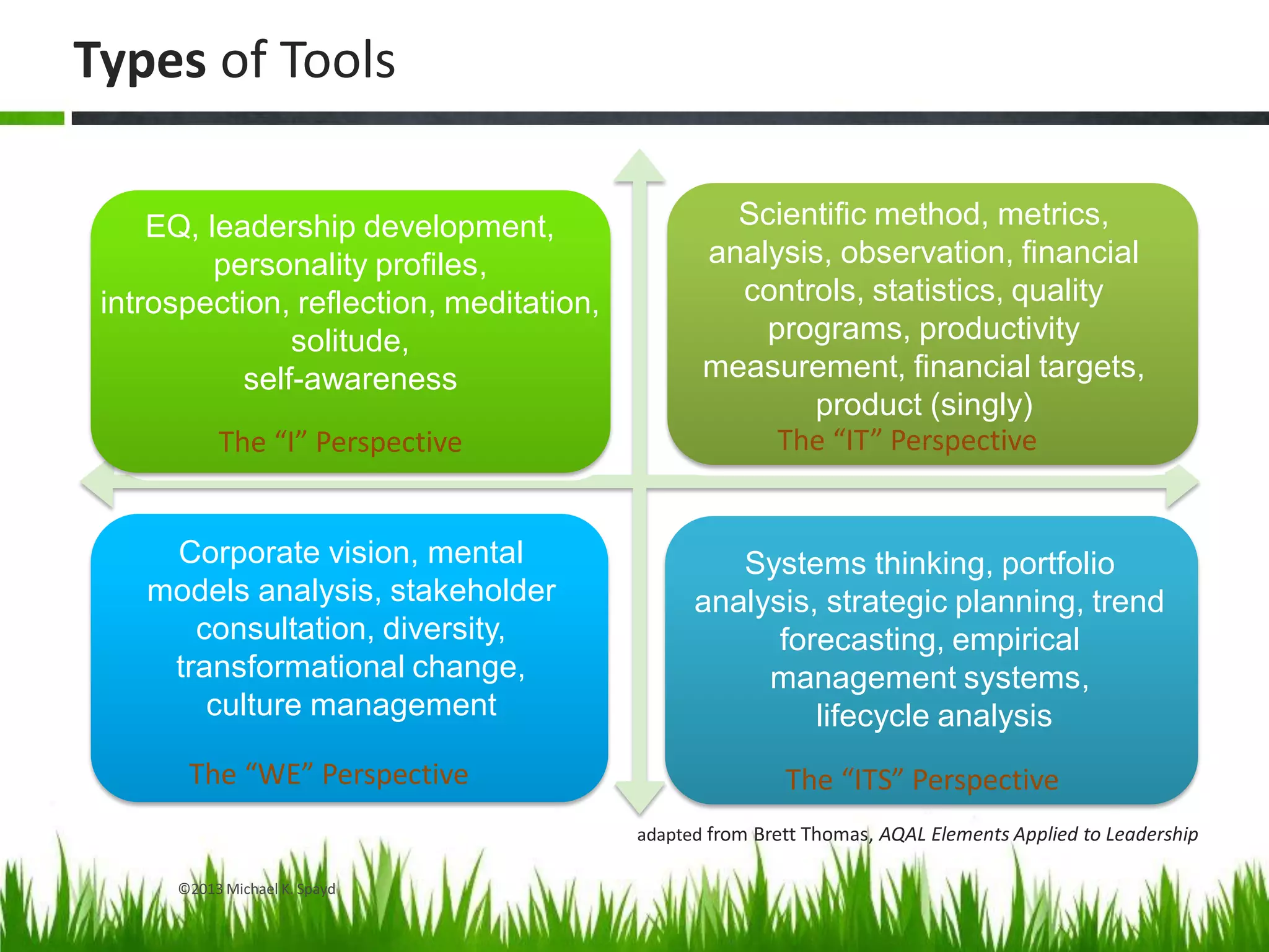 Types of Tools
Psychological
Window
Behavioral
Window
Cultural
Window
Systems
Window
adapted from Brett Thomas, AQAL Elements Applied to Leadership
©2013 Michael K. Spayd
EQ, leadership development,
personality profiles,
introspection, reflection, meditation,
solitude,
self-awareness
The “I” Perspective
Scientific method, metrics,
analysis, observation, financial
controls, statistics, quality
programs, productivity
measurement, financial targets,
product (singly)
The “IT” Perspective
Corporate vision, mental
models analysis, stakeholder
consultation, diversity,
transformational change,
culture management
The “WE” Perspective
Systems thinking, portfolio
analysis, strategic planning, trend
forecasting, empirical
management systems,
lifecycle analysis
The “ITS” Perspective
 