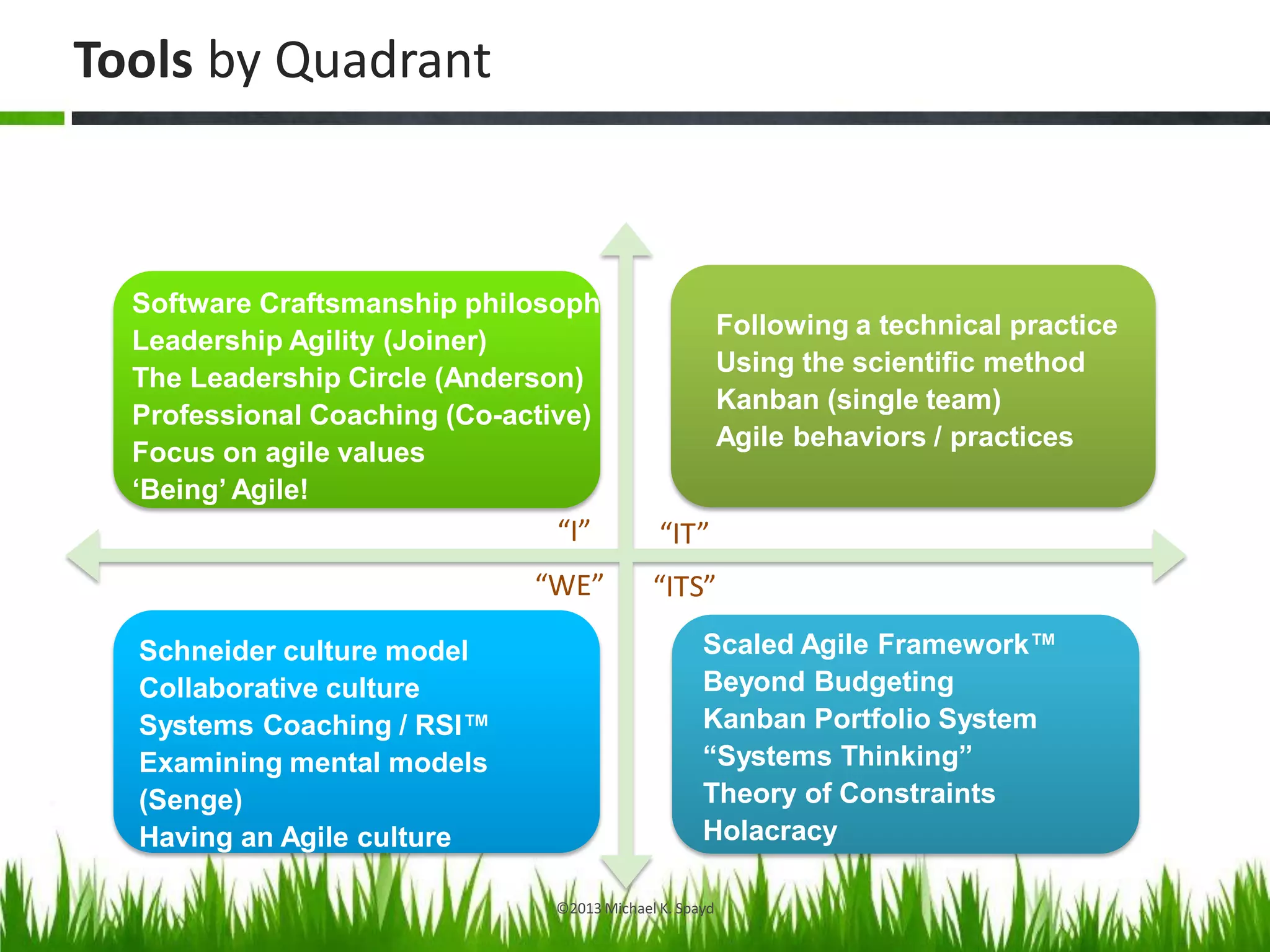Tools by Quadrant
©2013 Michael K. Spayd
“I”
“WE”
“IT”
“ITS”
Software Craftsmanship philosophy
Leadership Agility (Joiner)
The Leadership Circle (Anderson)
Professional Coaching (Co-active)
Focus on agile values
‘Being’ Agile!
Following a technical practice
Using the scientific method
Kanban (single team)
Agile behaviors / practices
Scaled Agile Framework™
Beyond Budgeting
Kanban Portfolio System
“Systems Thinking”
Theory of Constraints
Holacracy
Schneider culture model
Collaborative culture
Systems Coaching / RSI™
Examining mental models
(Senge)
Having an Agile culture
 