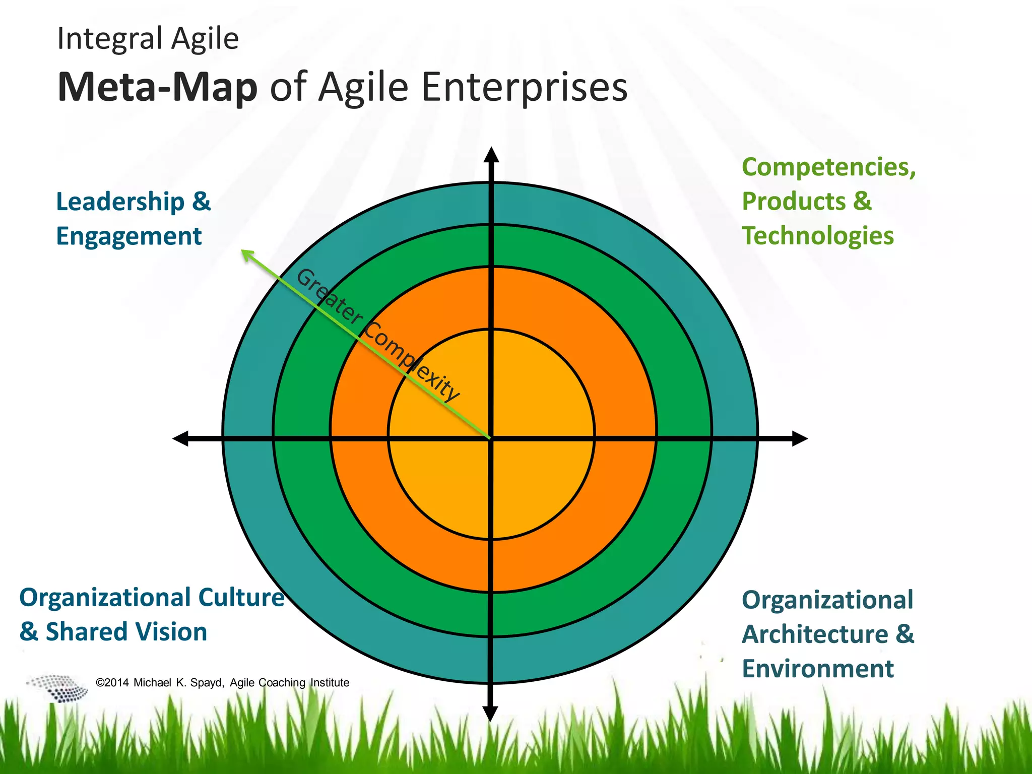 ©2014 Michael K. Spayd, Agile Coaching Institute
Integral Agile
Meta-Map of Agile Enterprises
Leadership &
Engagement
Organizational Culture
& Shared Vision
Competencies,
Products &
Technologies
Organizational
Architecture &
Environment
 