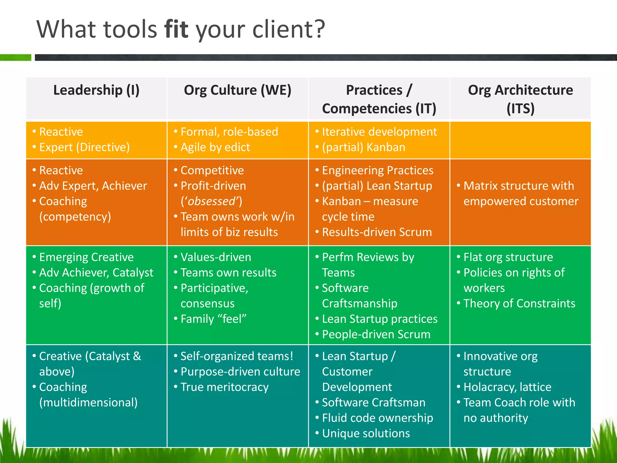 What tools fit your client?
Leadership (I) Org Culture (WE) Practices /
Competencies (IT)
Org Architecture
(ITS)
• Reactive
• Expert (Directive)
• Formal, role-based
• Agile by edict
• Iterative development
• (partial) Kanban
• Reactive
• Adv Expert, Achiever
• Coaching
(competency)
• Competitive
• Profit-driven
(‘obsessed’)
• Team owns work w/in
limits of biz results
• Engineering Practices
• (partial) Lean Startup
• Kanban – measure
cycle time
• Results-driven Scrum
• Matrix structure with
empowered customer
• Emerging Creative
• Adv Achiever, Catalyst
• Coaching (growth of
self)
• Values-driven
• Teams own results
• Participative,
consensus
• Family “feel”
• Perfm Reviews by
Teams
• Software
Craftsmanship
• Lean Startup practices
• People-driven Scrum
• Flat org structure
• Policies on rights of
workers
• Theory of Constraints
• Creative (Catalyst &
above)
• Coaching
(multidimensional)
• Self-organized teams!
• Purpose-driven culture
• True meritocracy
• Lean Startup /
Customer
Development
• Software Craftsman
• Fluid code ownership
• Unique solutions
• Innovative org
structure
• Holacracy, lattice
• Team Coach role with
no authority
 