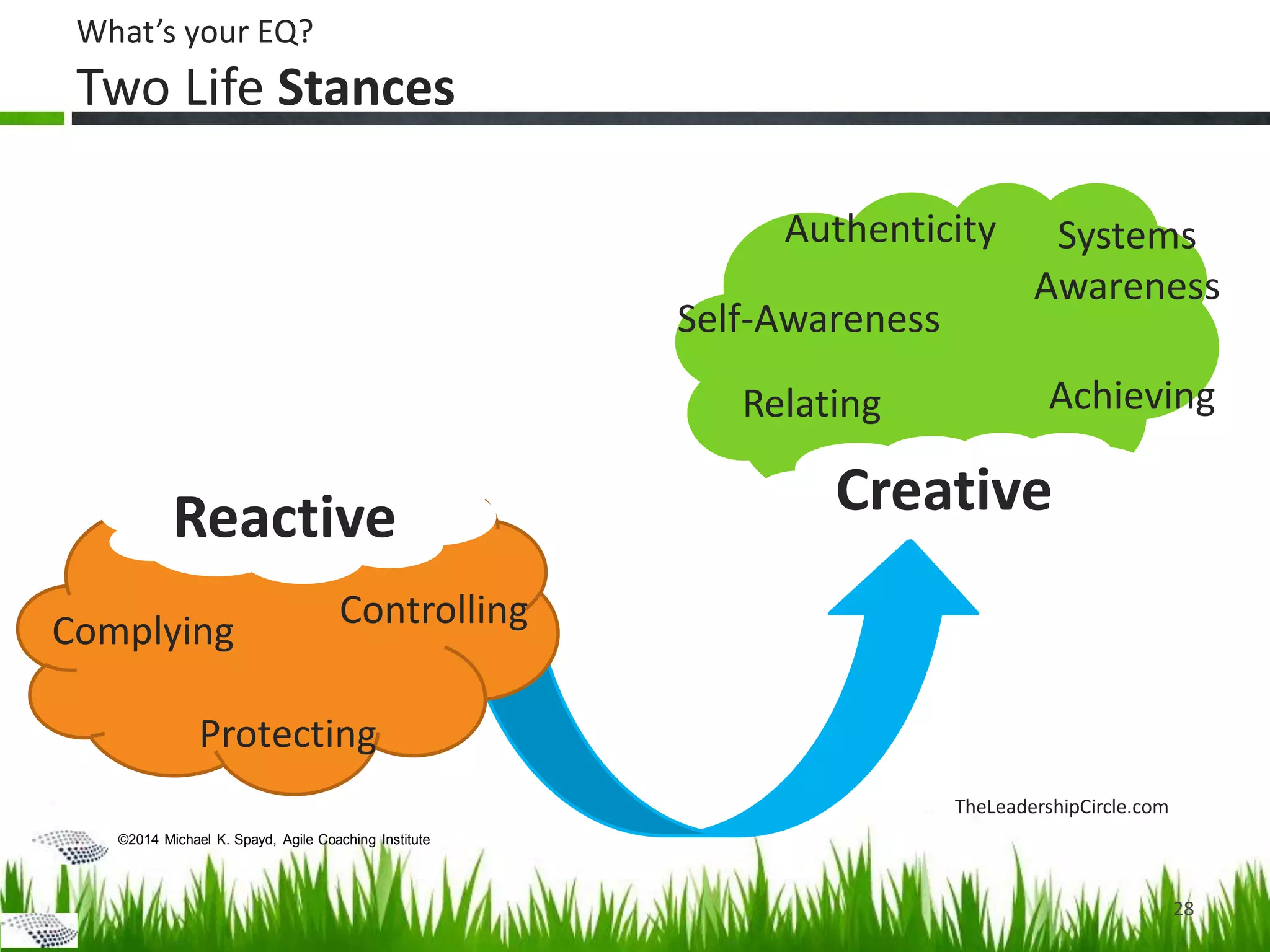 ©2014 Michael K. Spayd, Agile Coaching Institute
What’s your EQ?
Two Life Stances
28
Controlling
Reactive
Complying
Protecting
Self-Awareness
Systems
Awareness
Relating Achieving
Authenticity
Creative
TheLeadershipCircle.com
 