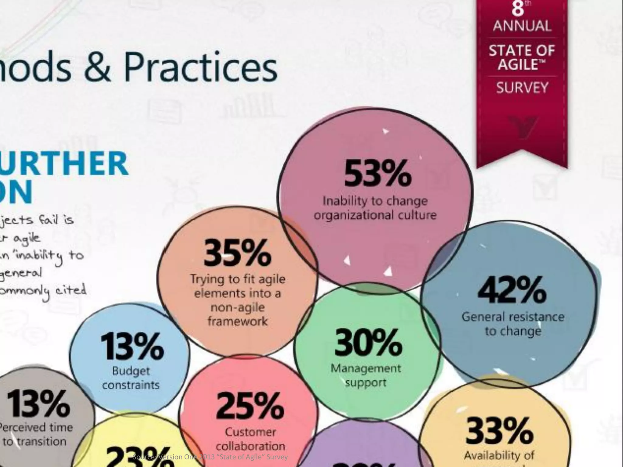 ©2014 Michael K. Spayd, Agile Coaching Institute
Source: Version One 2013 “State of Agile” Survey
 