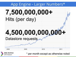App Engine - Larger Numbers*
7,500,000,000+
Hits (per day)
4,500,000,000,000+
Datastore requests
* per month except as otherwise noted
 