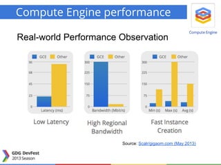 Compute Engine performance
Source: Scalr/gigaom.com (May 2013)
Real-world Performance Observation
 