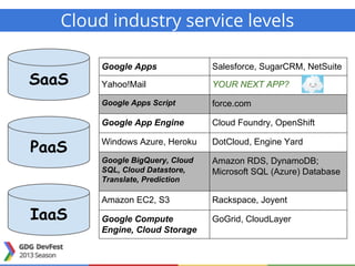 Cloud industry service levels
PaaS
SaaS
Google Apps Salesforce, SugarCRM, NetSuite
Yahoo!Mail YOUR NEXT APP?
Google Apps Script force.com
Google App Engine Cloud Foundry, OpenShift
Windows Azure, Heroku DotCloud, Engine Yard
Google BigQuery, Cloud
SQL, Cloud Datastore,
Translate, Prediction
Amazon RDS, DynamoDB;
Microsoft SQL (Azure) Database
Amazon EC2, S3 Rackspace, Joyent
Google Compute
Engine, Cloud Storage
GoGrid, CloudLayerIaaS
 