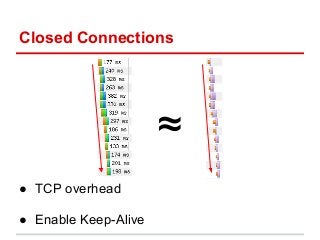 Closed Connections
● TCP overhead
● Enable Keep-Alive
≈
 