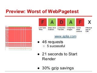 Preview: Worst of WebPagetest
● 46 requests
○ 5 successful
● 21 seconds to Start
Render
● 30% gzip savings
www.aplia.com
 