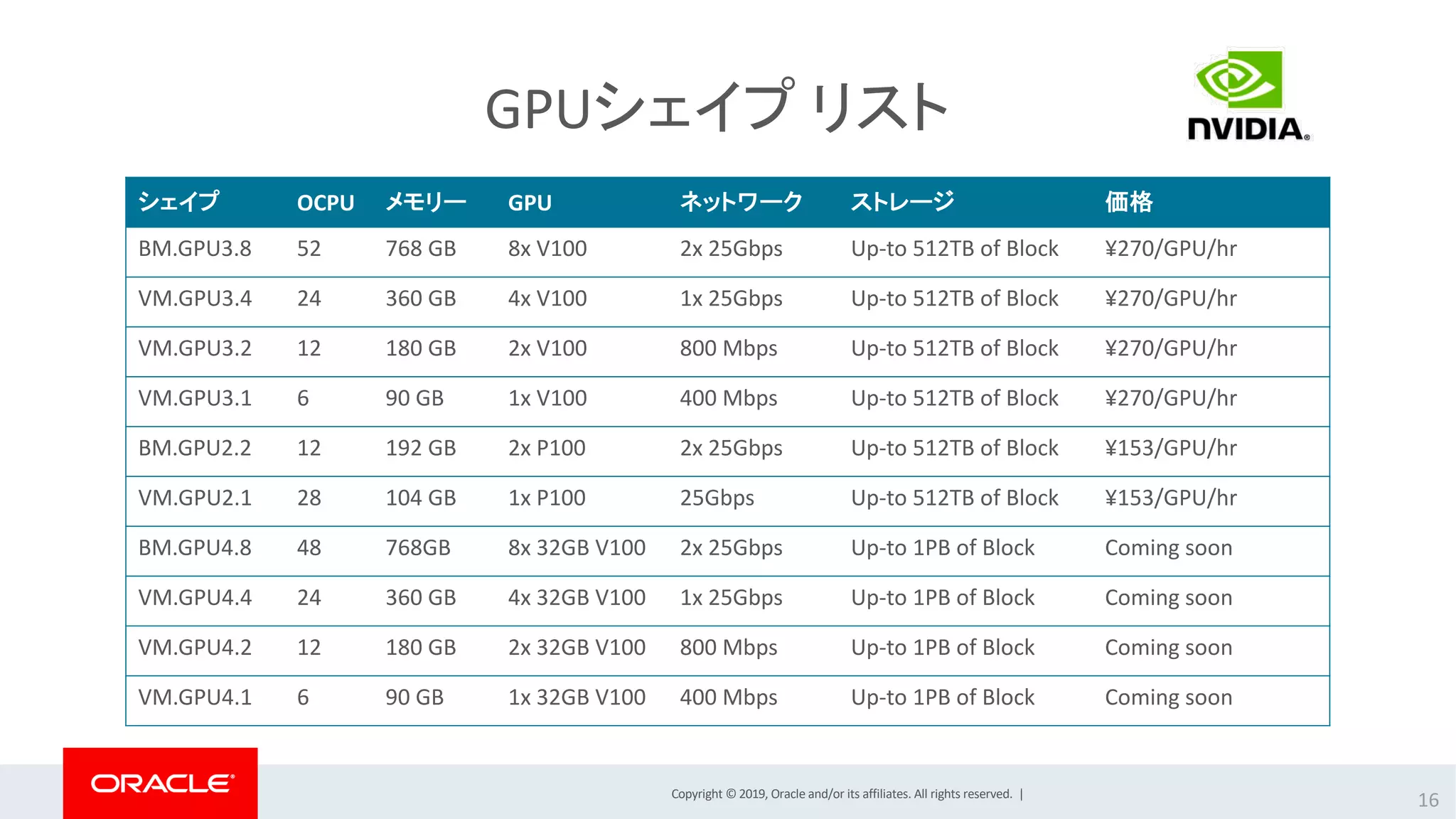 Copyright © 2019, Oracle and/or its affiliates. All rights reserved. |
GPUシェイプ リスト
16
シェイプ OCPU メモリー GPU ネットワーク ストレージ 価格
BM.GPU3.8 52 768 GB 8x V100 2x 25Gbps Up-to 512TB of Block ¥270/GPU/hr
VM.GPU3.4 24 360 GB 4x V100 1x 25Gbps Up-to 512TB of Block ¥270/GPU/hr
VM.GPU3.2 12 180 GB 2x V100 800 Mbps Up-to 512TB of Block ¥270/GPU/hr
VM.GPU3.1 6 90 GB 1x V100 400 Mbps Up-to 512TB of Block ¥270/GPU/hr
BM.GPU2.2 12 192 GB 2x P100 2x 25Gbps Up-to 512TB of Block ¥153/GPU/hr
VM.GPU2.1 28 104 GB 1x P100 25Gbps Up-to 512TB of Block ¥153/GPU/hr
BM.GPU4.8 48 768GB 8x 32GB V100 2x 25Gbps Up-to 1PB of Block Coming soon
VM.GPU4.4 24 360 GB 4x 32GB V100 1x 25Gbps Up-to 1PB of Block Coming soon
VM.GPU4.2 12 180 GB 2x 32GB V100 800 Mbps Up-to 1PB of Block Coming soon
VM.GPU4.1 6 90 GB 1x 32GB V100 400 Mbps Up-to 1PB of Block Coming soon
 