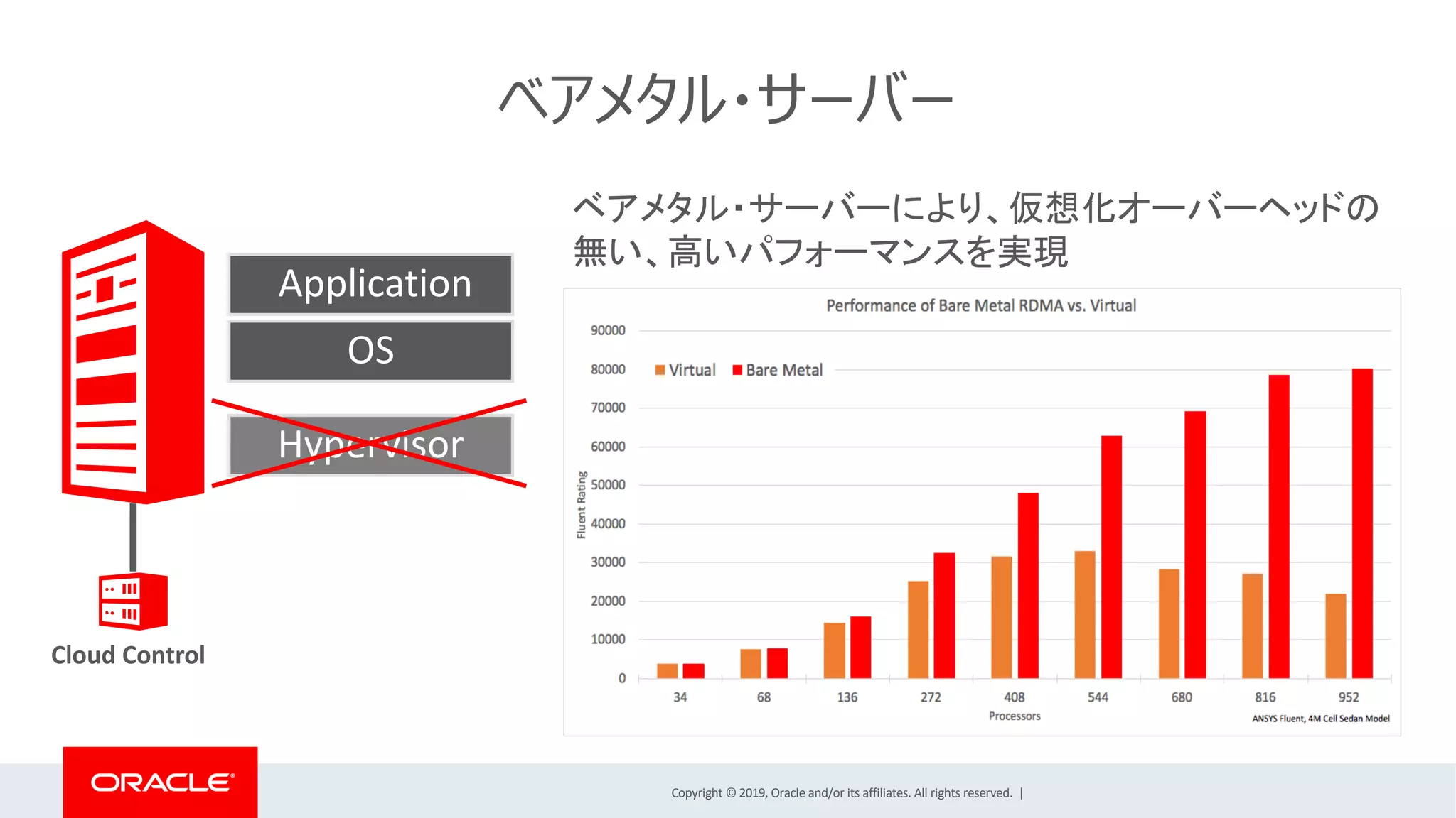 Copyright © 2019, Oracle and/or its affiliates. All rights reserved. |
ベアメタル・サーバー
Cloud Control
OS
Application
Hypervisor
ベアメタル・サーバーにより、仮想化オーバーヘッドの
無い、高いパフォーマンスを実現
 